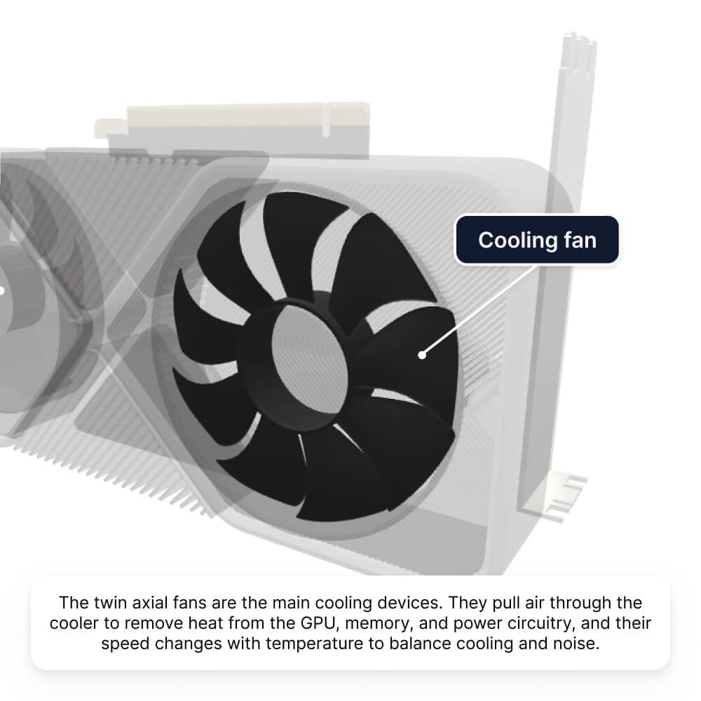 Jig Spark, step 3: the generated Jig of a graphics card, with the cooling fan labelled and explained